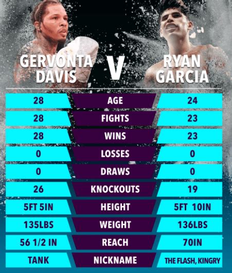 Gervonta Davis vs. Ryan Garcia: Date, start time, TV channel。